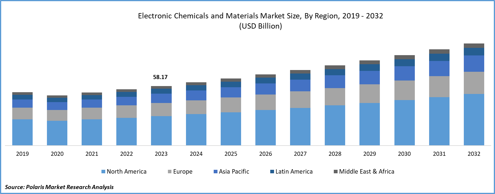 Electronic Chemicals and Materials Market Size